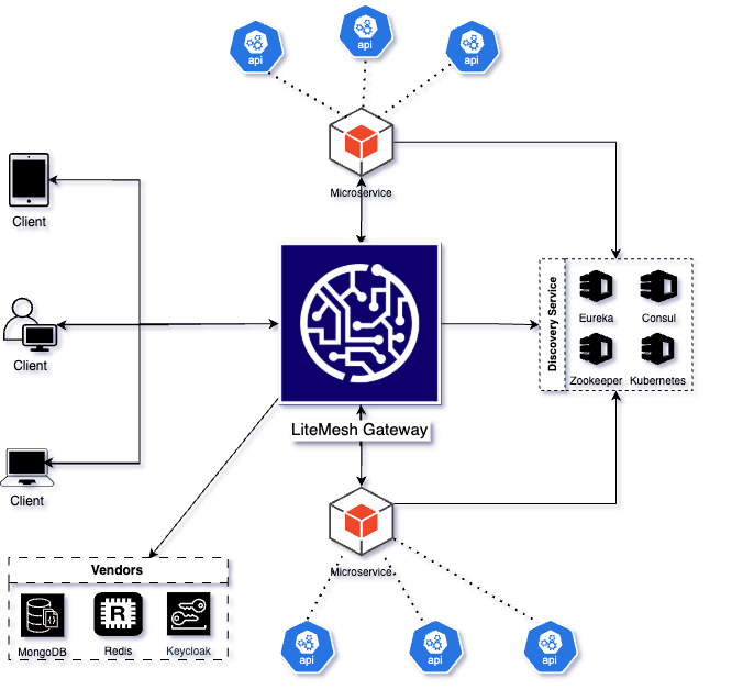 LiteMesh Gateway Architecture and Workflow